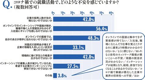 【緊急アンケート】コロナ禍での就職活動で、学生たちはどのような不安を感じているか？ 親と子の「就活最前線」 ダイヤモンド・オンライン