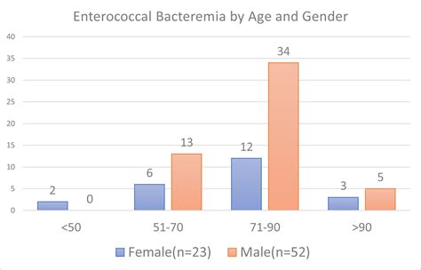 A Retrospective Observational Study On Enterococcal Bacteraemia And