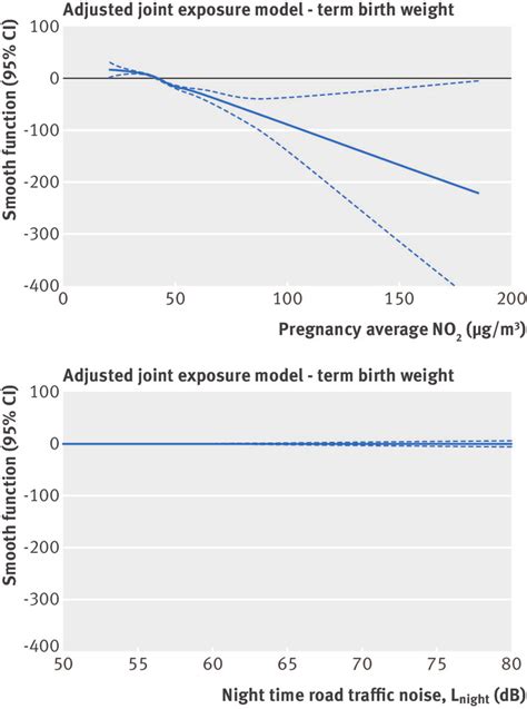 Adjusted Generalised Additive Model For No 2 And L Night The Plots