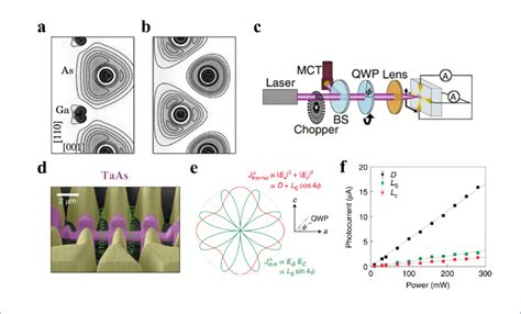 Shift current a b Electron density in the 110 plane of GaAs at Γ