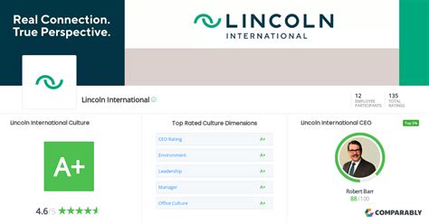 Lincoln International Culture Comparably