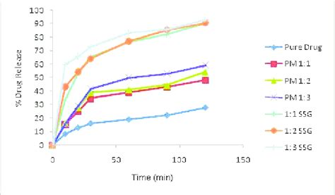 Dissolution Profiles Of Surface Solid Dispersions Of Simvastatin With