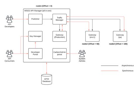 How To Deploy Wso2 Api Manager Gateway Cluster With Synchronization