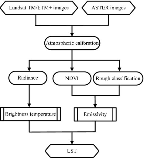 A Flowchart Of Land Surface Temperature Lst Retrieval Download