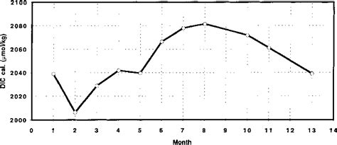 Annual Cycle Of Sea Surface Dic Mmol Kg−1 In If We Assume The Two Download Scientific Diagram