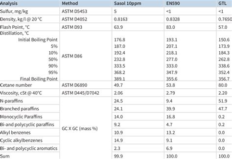 Fuel properties and composition | Download Scientific Diagram