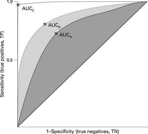 210 31 Receiver Operating Characteristic Roc Curves Sas