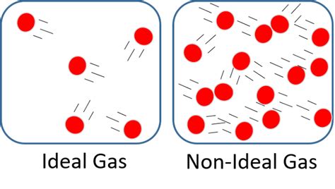 Every Gas Behaves As An Ideal Gas