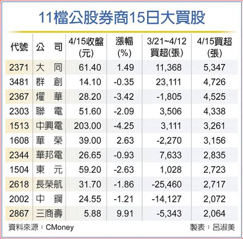 大同、群創、燿華等11檔公股挺 逢低加碼 日報 工商時報