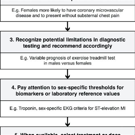 Cognitive Steps To Integrate Sex Specific Considerations Ekg