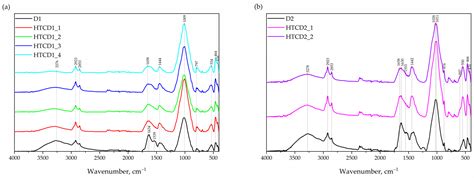 Energies Free Full Text Hydrothermal Carbonization Process Of Digestate From Sewage Sludge