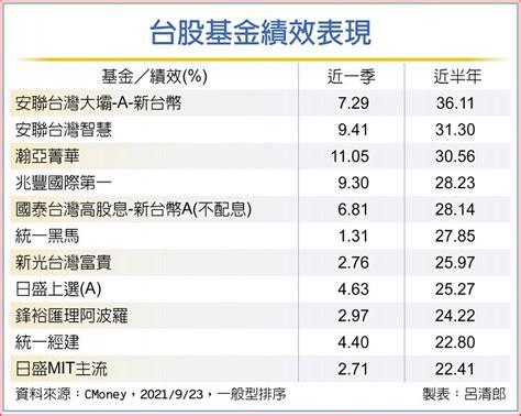 台股基金帶勁 基本面有撐 基金 旺得富理財網