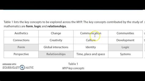 Understanding The Ib Myp Key Concepts Youtube