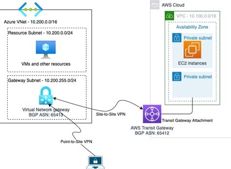 Azure To Aws Vpn With Dynamic Routing Mobilise Cloud