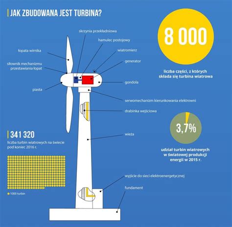 Radiobiper Nauka Jak działa turbina wiatrowa RadioBiper