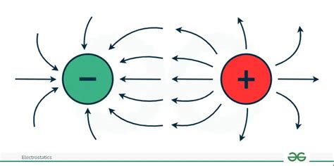 Electrostatics Definition Formula Examples And Notes GeeksforGeeks