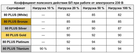 Классификация компьютерных блоков питания 80 PLUS Bronze Silver Gold