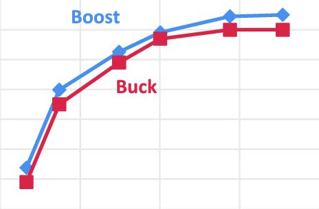 Efficiency Versus Output Power Plot For Buck And Boost Operation