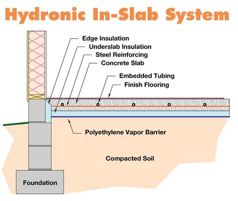 Radiant Floor Heating Basement Slab Flooring Site