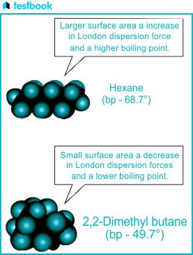 Understanding Dispersion Forces - Testbook