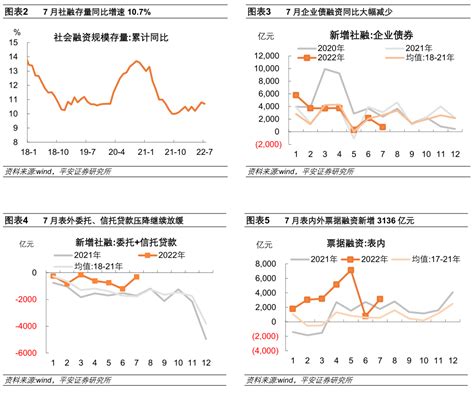 7月社融远低于市场预期：表内宽信用再度受阻 是核心拖累因素凤凰网财经凤凰网