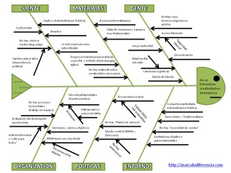 Herramientas Para La Toma De Decisiones Diagrama De Ishikawa