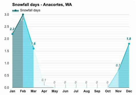 Yearly & Monthly weather - Anacortes, WA