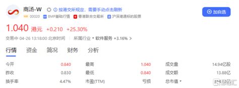 商汤日日新50持续刺激股价反弹，三天涨近70创上市后单周最大涨幅腾讯新闻