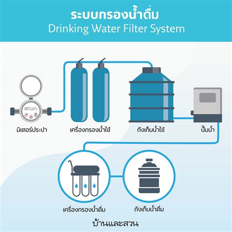 เครื่องกรองน้ำ ระบบกรองน้ำดื่มน้ำใช้ในบ้าน ช่างประจำบ้าน โดยบ้านและสวน