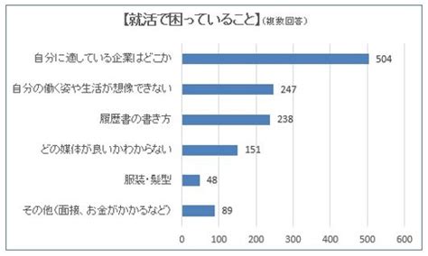 ＜2020卒 就活生アンケート＞一番の悩みは「自分に適する企業がわからないこと」 2019年4月24日 エキサイトニュース