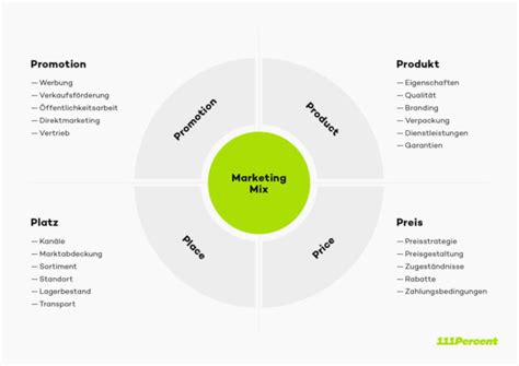 Alles Zum Marketing Mix Definition Modelle Und Varianten