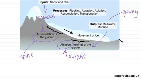 Glacier Movement Diagram