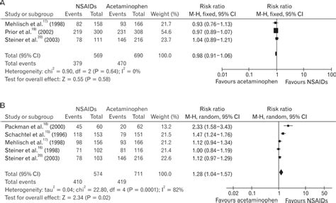 Non Steroidal Anti Inflammatory Drugs NSAIDs Vs Acetaminophen