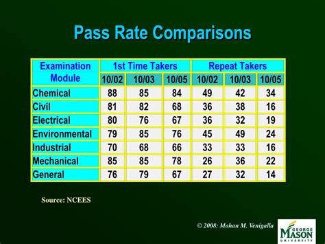 Ppt The Basics Of Fundamentals Of Engineering Examination Powerpoint