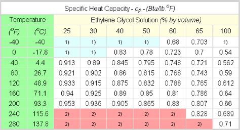 Table From Design Of Ice Thermal Energy Storage System For Gdc Utp