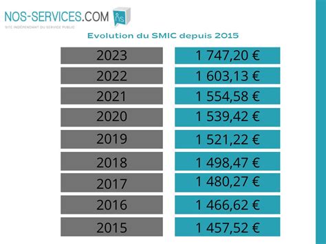 Smic Choses Savoir