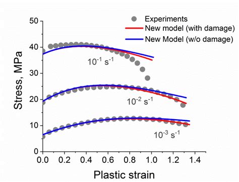 Prediction Of True Stress Plastic Strain Curves Using The New Model