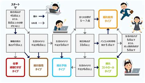 あなたの疲労はどのタイプ 疲れの種類別【疲労回復に効く入浴法】とは【東京ガス都市生活研究所】 東京ガス ウチコト