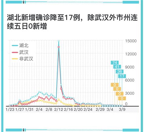 图解｜0例：湖北除武汉以外地区连续5日无新增确诊病例 荆楚网 湖北日报网