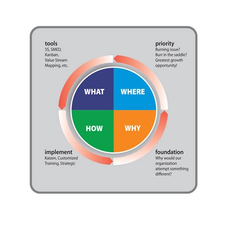 Lean Enterprise Overview Prosit Business Consulting