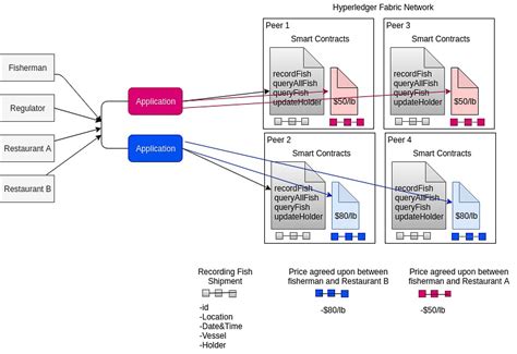 Seafood Supply Chain Management with Hyperledger Fabric Solution