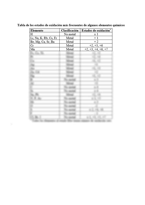 Solution Tabla De Estados De Oxidaci N Studypool