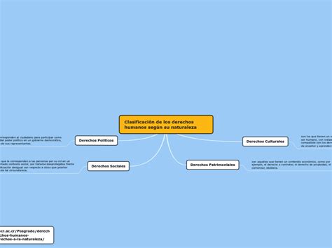 Clasificación de los derechos humanos segú Mind Map