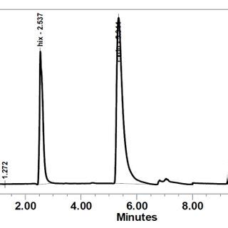 Hplc Chromatogram Of The Pure Drugs Showing Simultaneous Separation Of