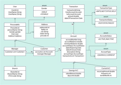 Er Diagram Of Bank