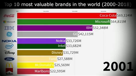 Top 10 Most Valuable Brands In The World 2000 2018 10 Things Brand