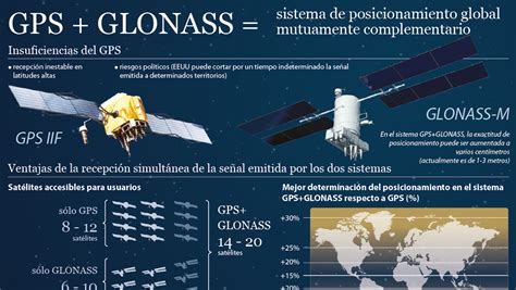 Ventajas De La Interacción Entre Gps Y Glonass 07 12 2010 Sputnik Mundo