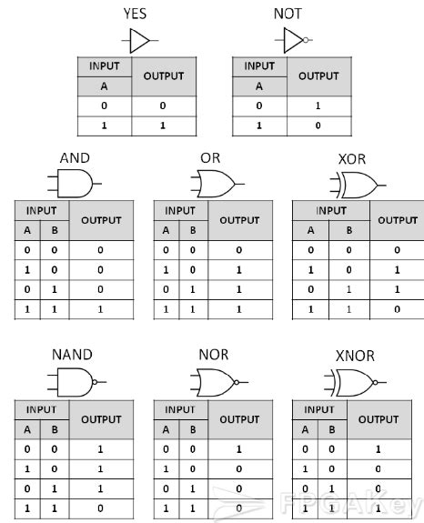 Chapter Boolean Algebra And The Look Up Table Getting Started With