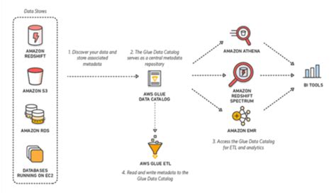 DOJO AWS Solutions Architect Flashcards Quizlet