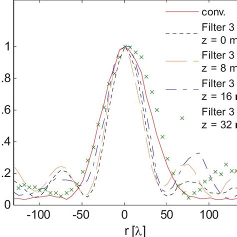 Color Online Measured Transverse Intensity Profiles Z 0 Of Download Scientific Diagram